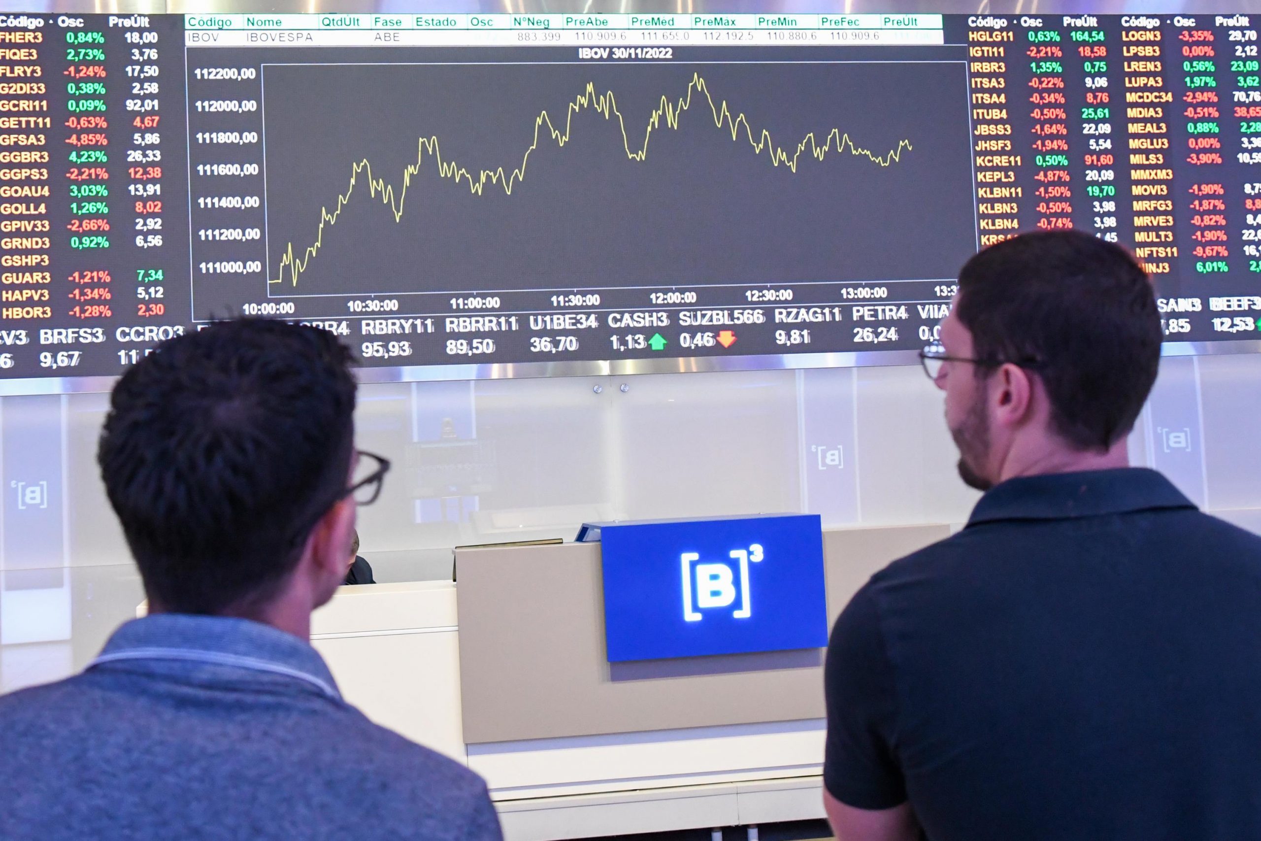 Estrangeiros retiram R$ 32,1 bi da B3 em 2024, mas dezembro termina com aporte de R$ 1,7 bi